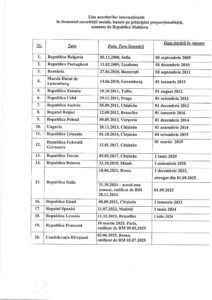 Lisa acordurilor internaționale in domeniul securității sociale, bazate pe principiul proporționalității, semnate de Republica Moldova